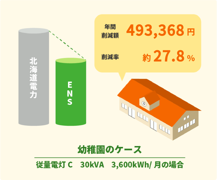 幼稚園の料金削減例