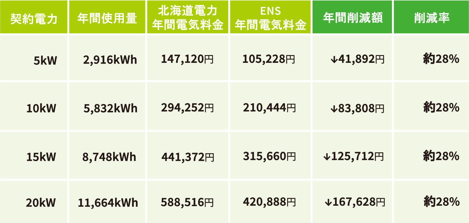 低圧電力動力の料金削減額比較表